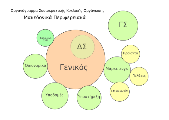 Οργανόγραμμα Μακεδονικά Περιφερειακά με σοσιοκρατικούς κύκλους (png)